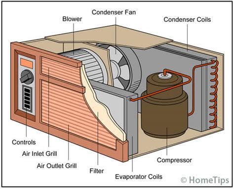 What are the parts of an air conditioner, and how do they dance in the symphony of cooling?